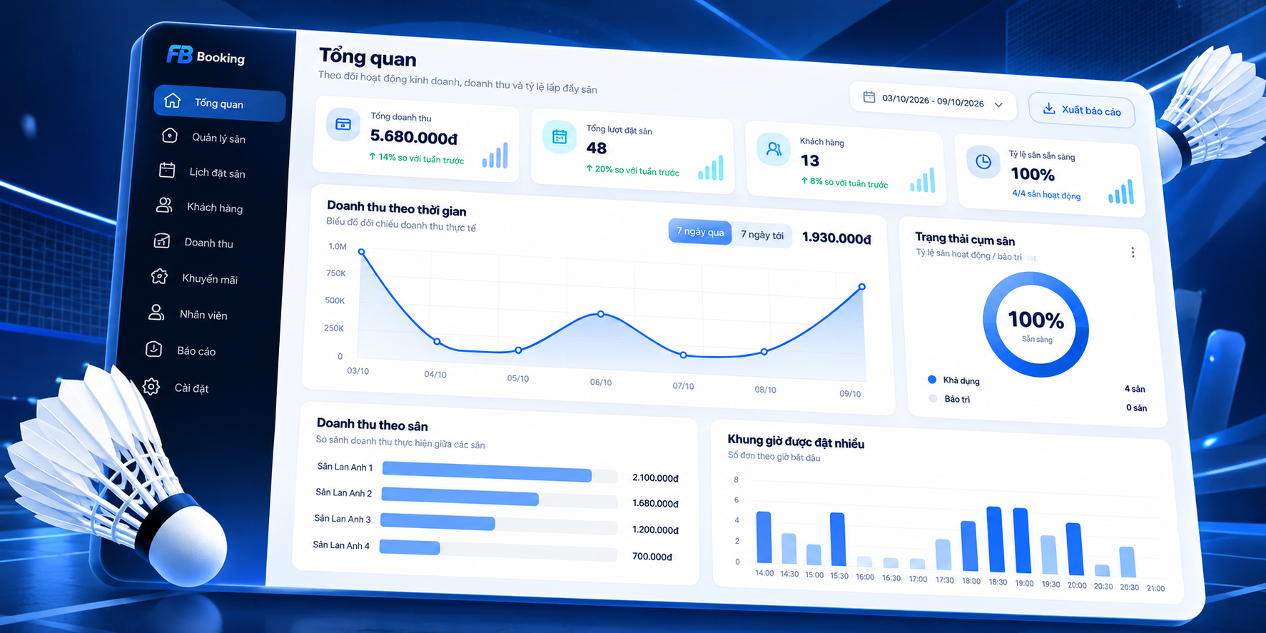 Dashboard tổng quan doanh thu và hiệu suất sân FEBbooking
